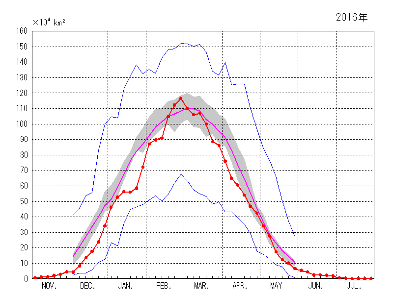 オホーツク海の海氷域面積（2015年11月～2016年7月）