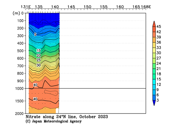 北西太平洋域の2023年秋季の硝酸塩