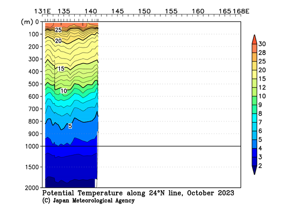 北西太平洋域の2023年秋季の水温
