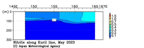 北西太平洋域の2023年春季の亜硝酸塩