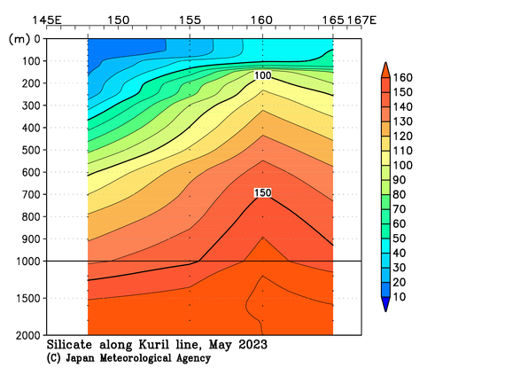 北西太平洋域の2023年春季のケイ酸塩