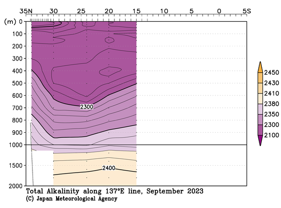 北西太平洋域の2023年夏季の全アルカリ度