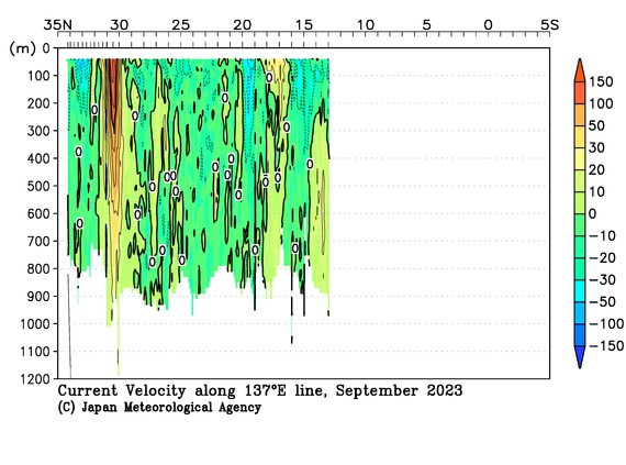 北西太平洋域の2023年夏季の海流