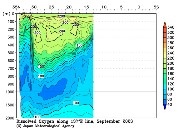 北西太平洋域の2023年夏季の溶存酸素量
