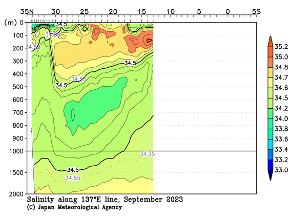 北西太平洋域の2023年夏季の塩分