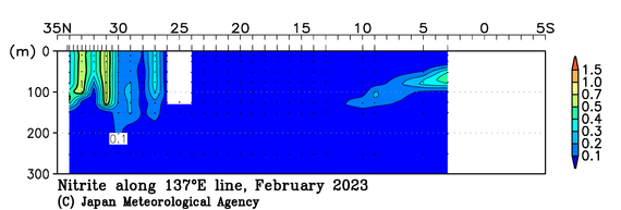 北西太平洋域の2023年冬季の亜硝酸塩