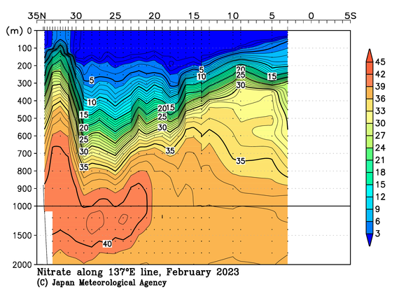 北西太平洋域の2023年冬季の硝酸塩