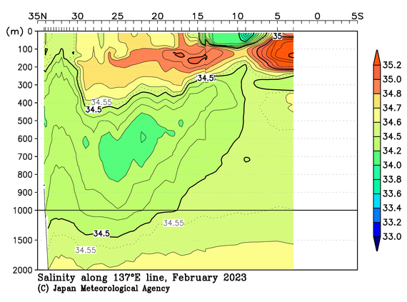 北西太平洋域の2023年冬季の塩分