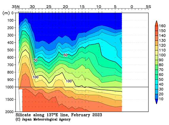 北西太平洋域の2023年冬季のケイ酸塩