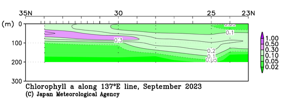 日本南方の2023年夏季のクロロフィル