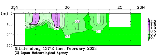 日本南方の2023年冬季の亜硝酸塩