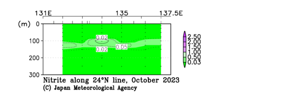 九州・沖縄海域の2023年秋季の亜硝酸塩