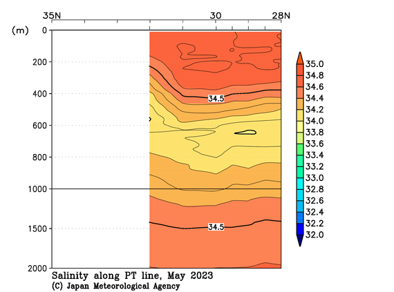 関東沖海域の2023年春季の塩分