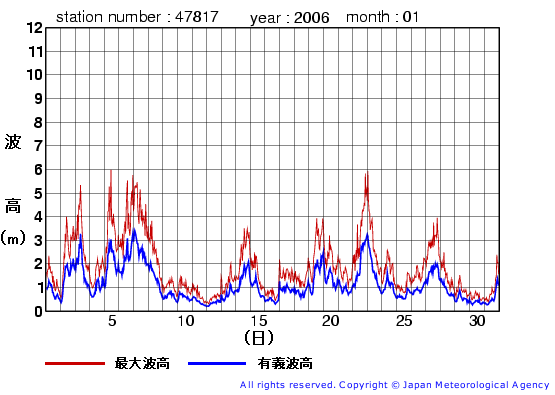 2006年1月の福江島の有義波高経過図