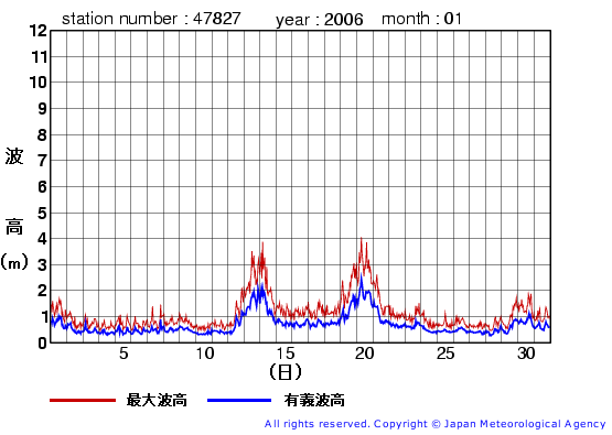 2006年1月の佐多岬の有義波高経過図