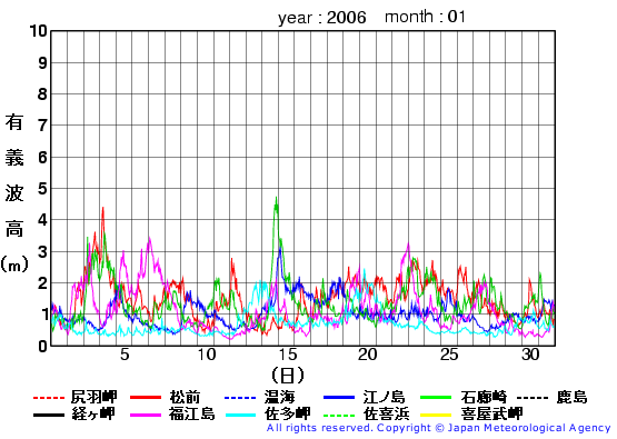2006年1月の全地点一覧の有義波高経過図