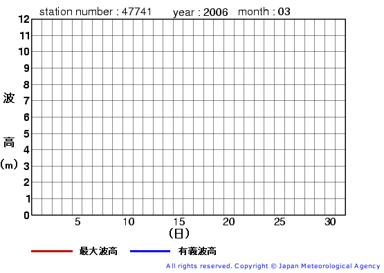 2006年3月の鹿島の有義波高経過図