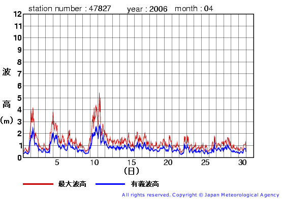2006年4月の佐多岬の有義波高経過図