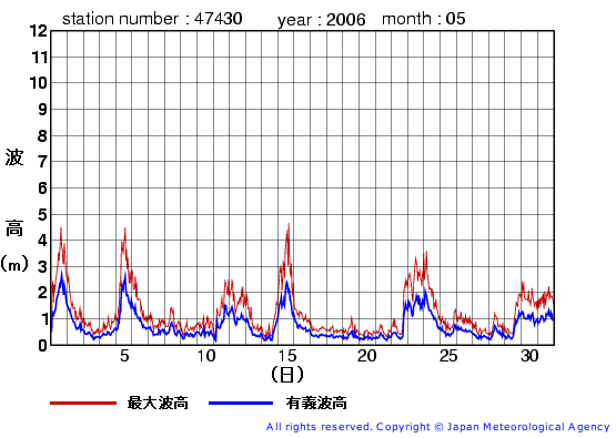 2006年5月の松前の有義波高経過図