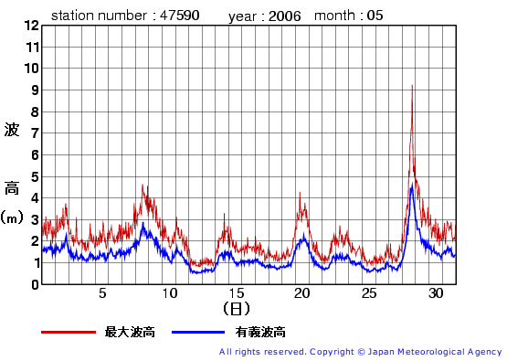 2006年5月の江ノ島の有義波高経過図