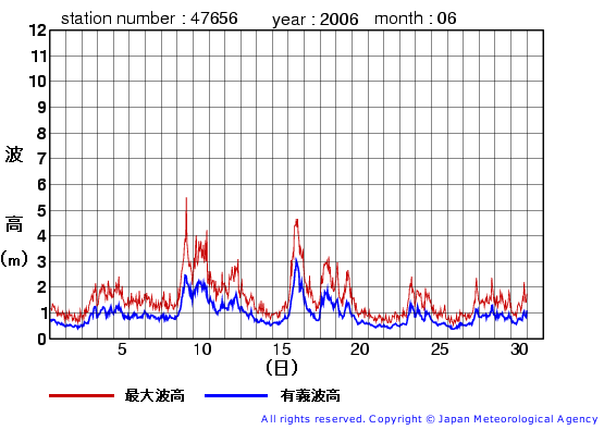 2006年6月の石廊崎(旧)の有義波高経過図
