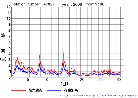 2006年6月の佐多岬の有義波高経過図
