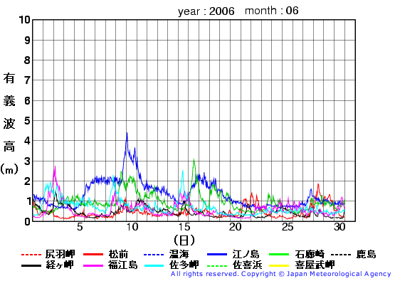 2006年6月の全地点一覧の有義波高経過図