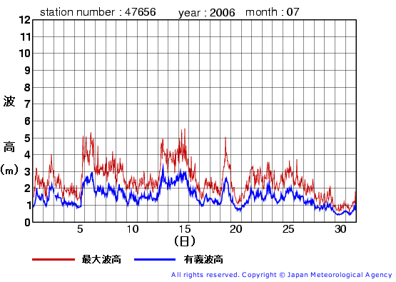 2006年7月の石廊崎(旧)の有義波高経過図