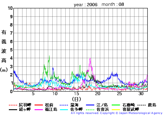 2006年8月の全地点一覧の有義波高経過図