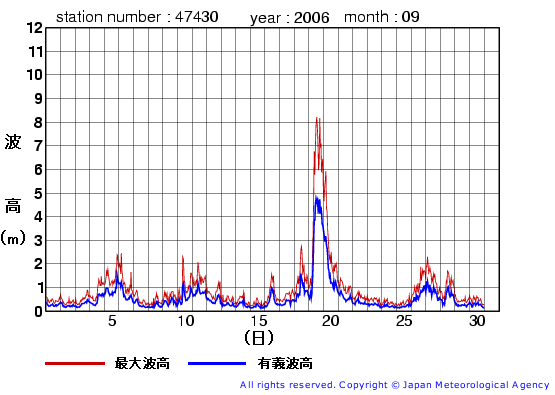 2006年9月の松前の有義波高経過図