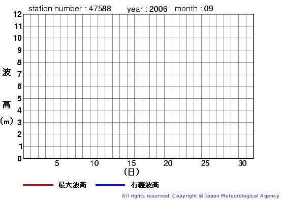 2006年9月の温海の有義波高経過図