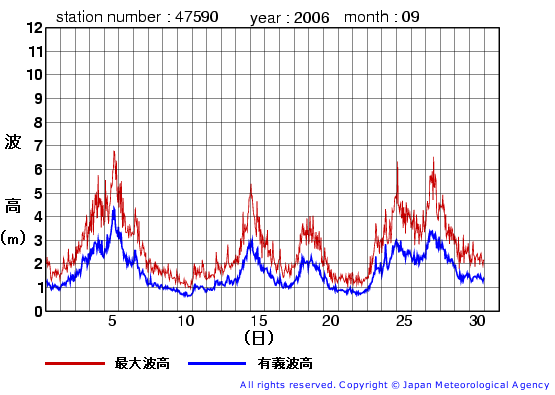 2006年9月の江ノ島の有義波高経過図