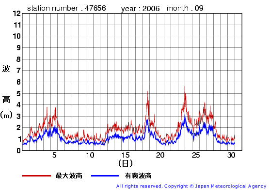 2006年9月の石廊崎(旧)の有義波高経過図