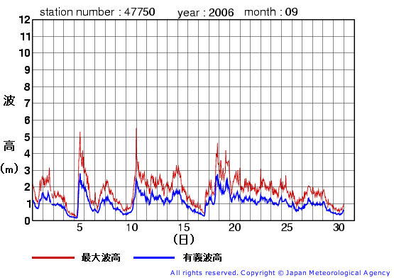 2006年9月の経ヶ岬(旧)の有義波高経過図