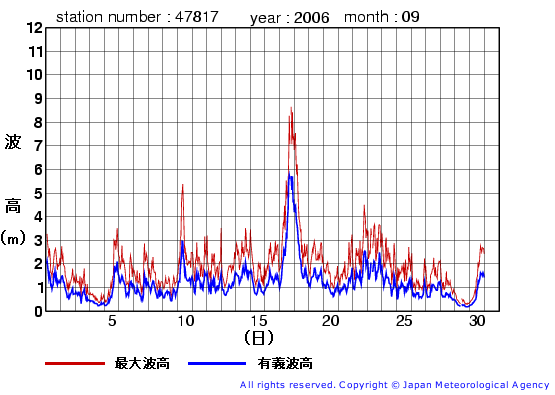 2006年9月の福江島の有義波高経過図