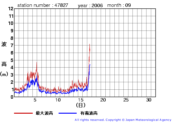 2006年9月の佐多岬の有義波高経過図