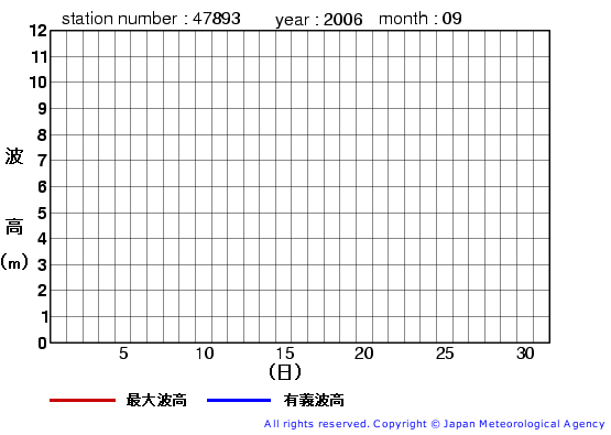 2006年9月の佐喜浜の有義波高経過図