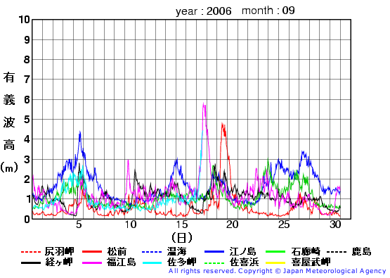 2006年9月の全地点一覧の有義波高経過図