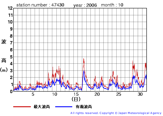 2006年10月の松前の有義波高経過図