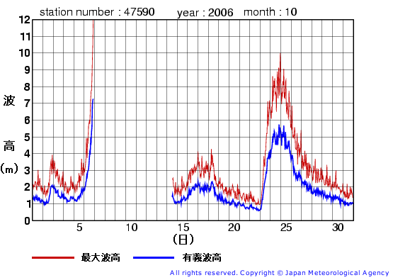 2006年10月の江ノ島の有義波高経過図