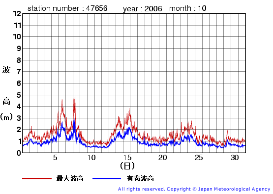 2006年10月の石廊崎(旧)の有義波高経過図