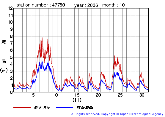 2006年10月の経ヶ岬(旧)の有義波高経過図