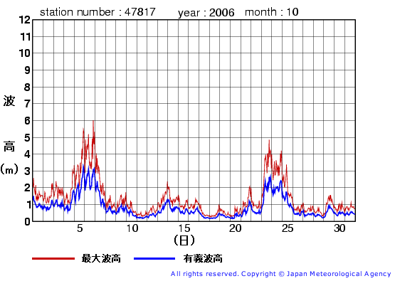 2006年10月の福江島の有義波高経過図