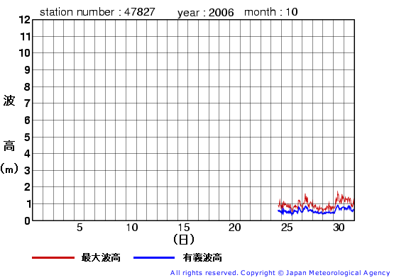 2006年10月の佐多岬の有義波高経過図