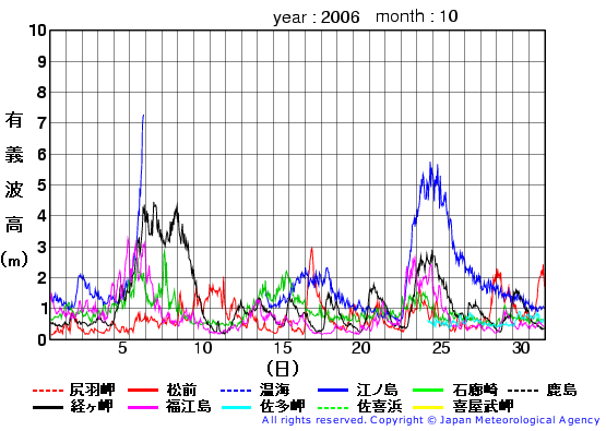 2006年10月の全地点一覧の有義波高経過図