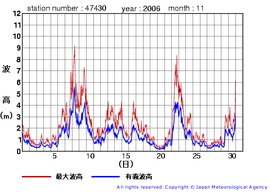 2006年11月の松前の有義波高経過図