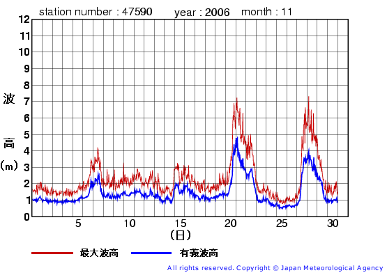 2006年11月の江ノ島の有義波高経過図