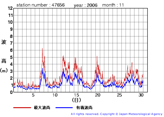 2006年11月の石廊崎(旧)の有義波高経過図