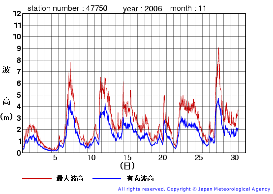 2006年11月の経ヶ岬(旧)の有義波高経過図