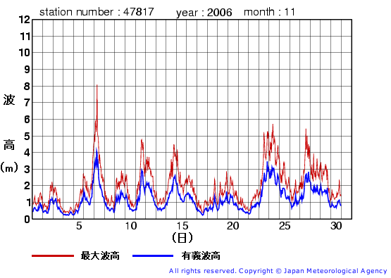 2006年11月の福江島の有義波高経過図